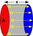 Linear Heat flow