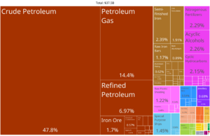 Archivo:Oman Product Exports (2019)