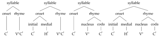 Syllable onset rhyme