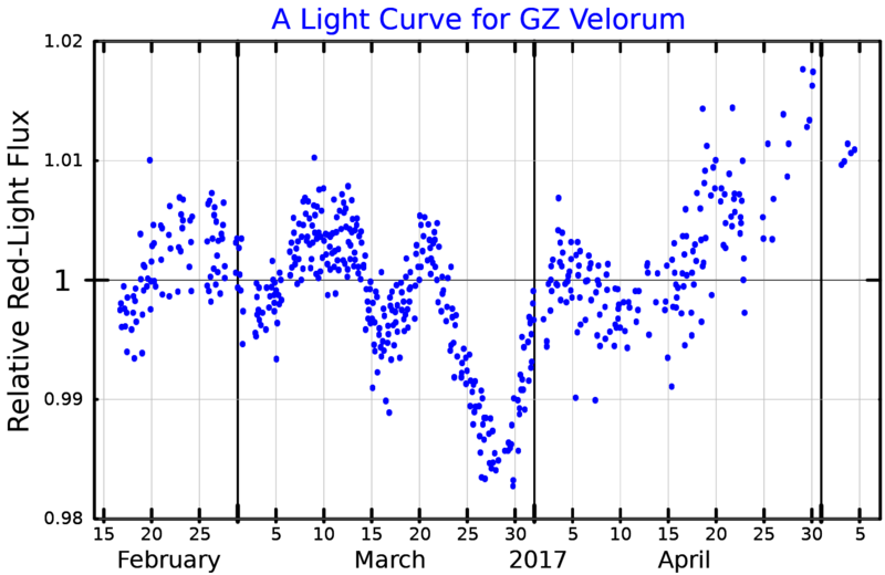 GZVelLightCurve