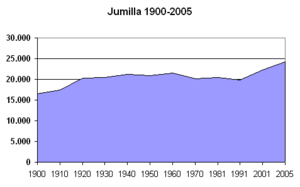 Archivo:Poblacion-Jumilla-1900-2005 (cropped)