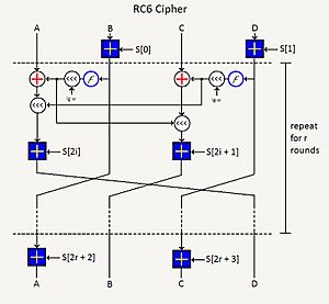 Archivo:RC6 Cryptography Algorithm