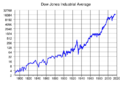 Dow Jones Industrial Average