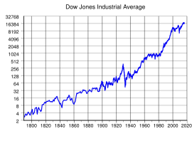 Dow Jones Industrial Average.svg