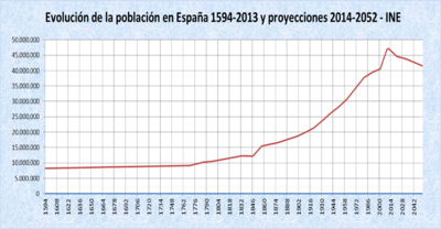 Archivo:Evolución población España 1594-2052- Demografía - Demographic Trends in Spain