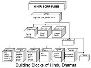 Archivo:Hindu Scriptures