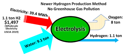 Archivo:Hydrogen production via Electrolysis