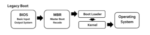 Archivo:Legacy BIOS boot process
