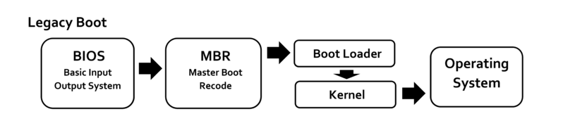 Legacy BIOS boot process