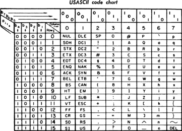 Archivo:USASCII code chart