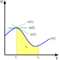 Velocity vs time graph