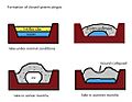Closed pingos diagram