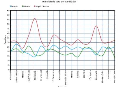 Archivo:Encuestas presidencial por candidato México 2018