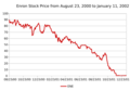 EnronStockPriceAugust2000toJanuary2001
