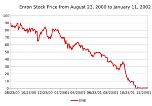 Archivo:EnronStockPriceAugust2000toJanuary2001