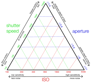Archivo:Exposure triangle - aperture, shutter speed and ISO