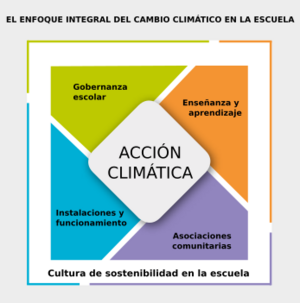 Archivo:Figure 1 Whole school approach to climate change Getting Climate-Ready-es
