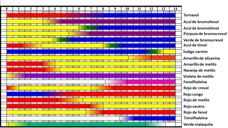 Indicadores(quimicos)