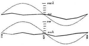Archivo:Michelson Morley 1887 Figure 6