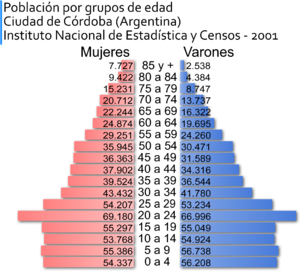 Archivo:Población por grupos de edad Córdoba (Argentina) - 2001