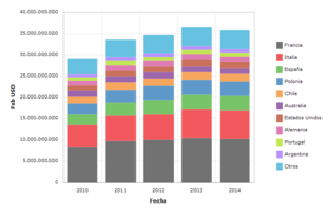 Archivo:Principales exportadores mundiales de vino periodo 2010-2014