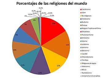 Archivo:Religiones del mundo porcentajes act 2018