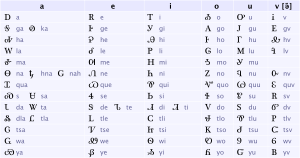 Archivo:Cherokee Syllabary