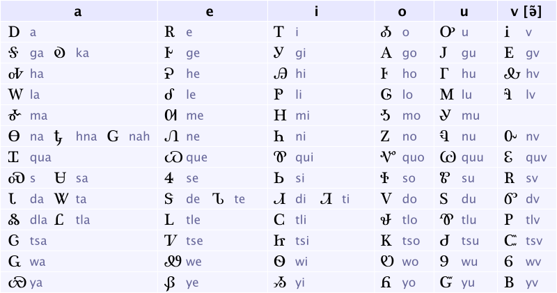 Cherokee Syllabary
