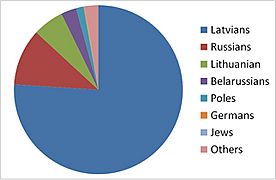 Archivo:Ethnicities in Bauska