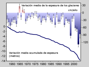 Archivo:Glacier Mass Balance. Spanish
