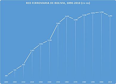Archivo:Red ferrioviaria de Bolivia, 1890-2010 (en Km)