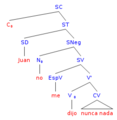 SynTree SpanishNeg01