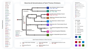 Archivo:Branches & Denominations of Saint Thomas Christians