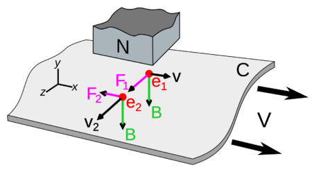 Archivo:Eddy currents - explanation of drag force