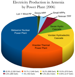 Archivo:Electricity Production in Armenia by Power Plant 2006