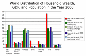 Archivo:World distributionofwealth GDP and population by region