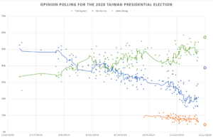 Archivo:2020 Taiwan presidential election opinion polls