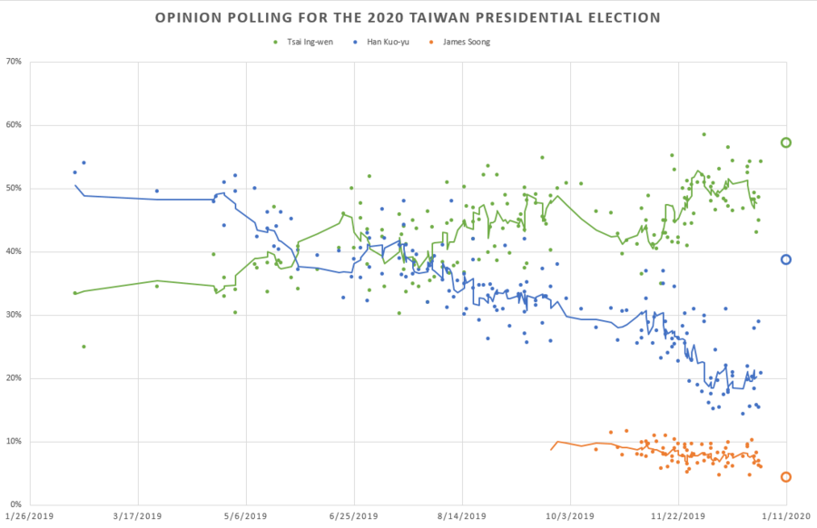 2020 Taiwan presidential election opinion polls.png