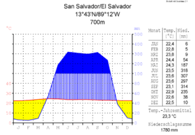 Archivo:Klimadiagramm-metrisch-deutsch-San Salvador-El Salvador