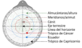 Partes del tímpano de un astrolabio