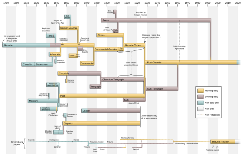 Pittsburgh newspaper consolidation timeline