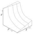 Several isotherms of an ideal gas on a P, T, V-diagram