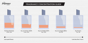 Archivo:The Fragrance Guide - Different Concentrations