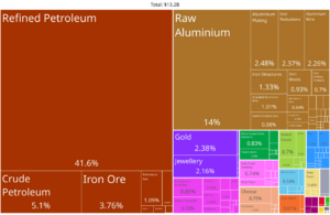 Archivo:Bahrain Product Exports (2019)