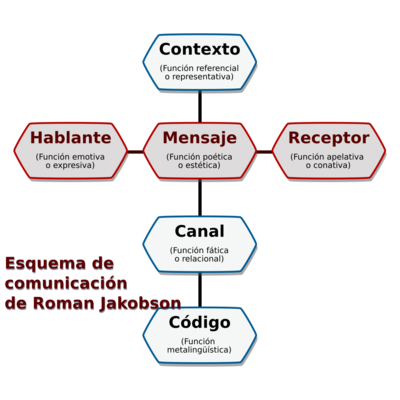 Archivo:Esquema de la comunicación de Roman Jakobson