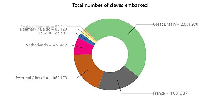 Archivo:Slaves embarked to America from 1450 until 1800 by country