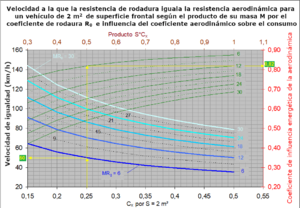 Archivo:Vitesse d'égalité des traînées et coefficient d'influence de l'aérodynamique sur la consommation es