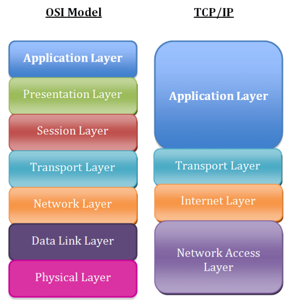 Application Layer