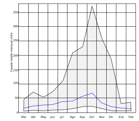 Archivo:Caudales-medios-rio-gallegos