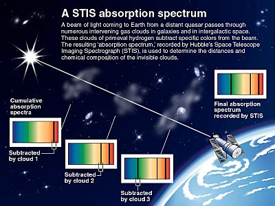 Archivo:Cumulative-absorption-spectrum-hubble-telescope